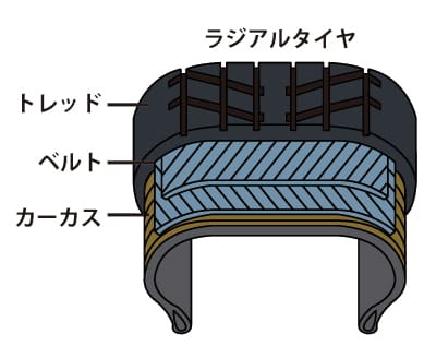 ラジアルタイヤの構造を表した画像