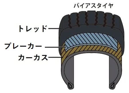 バイアスタイヤの構造を表す画像