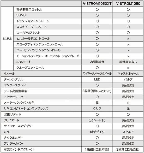 1050と1050XTのスペック違い表