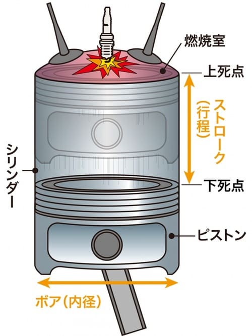 ボアとストローク量の説明画像