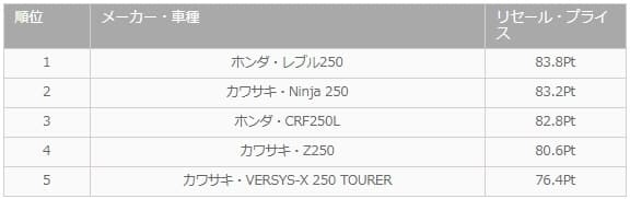 250ccクラスのリセール・プライスランキングの画像