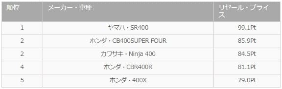 400ccクラスのリセール・プライスランキングの画像