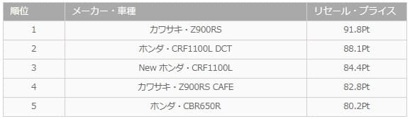 大型クラスのリセール・プライスランキングの画像