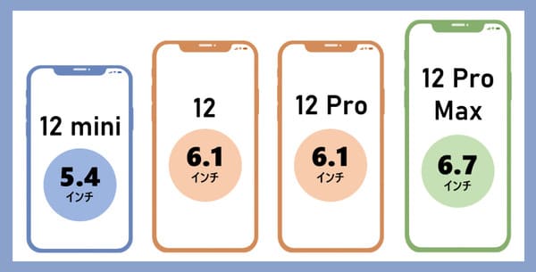 iPhoneシリーズのインチ説明画像