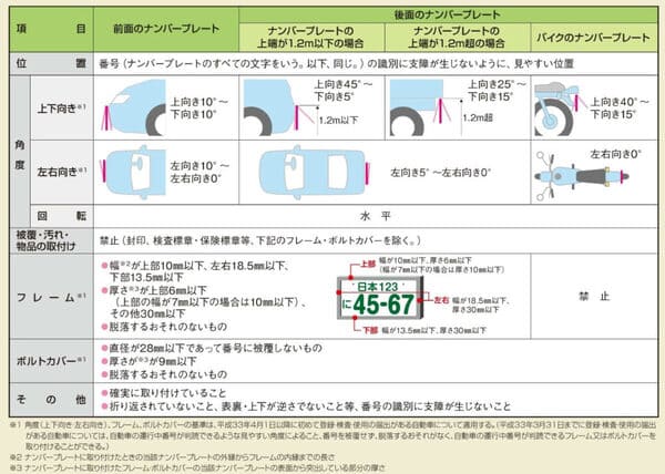 ナンバープレート新基準表の画像