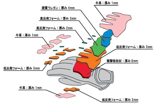 ジニアスのフルオーダーグローブ説明画像