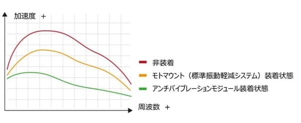 アンチバイブレーションモジュール装着後の振動表