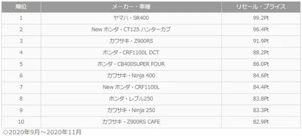 リセールプライスランキングの画像