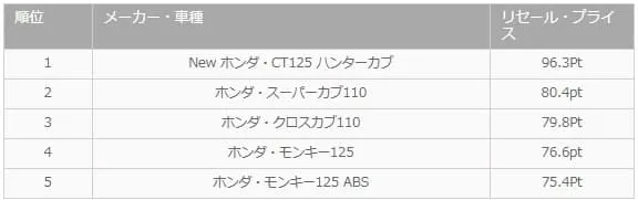 リセールプライスランキングの画像