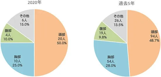 バイク事故による死亡率データ画像