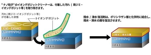 シラザン50の撥水滑水復活キットの画像